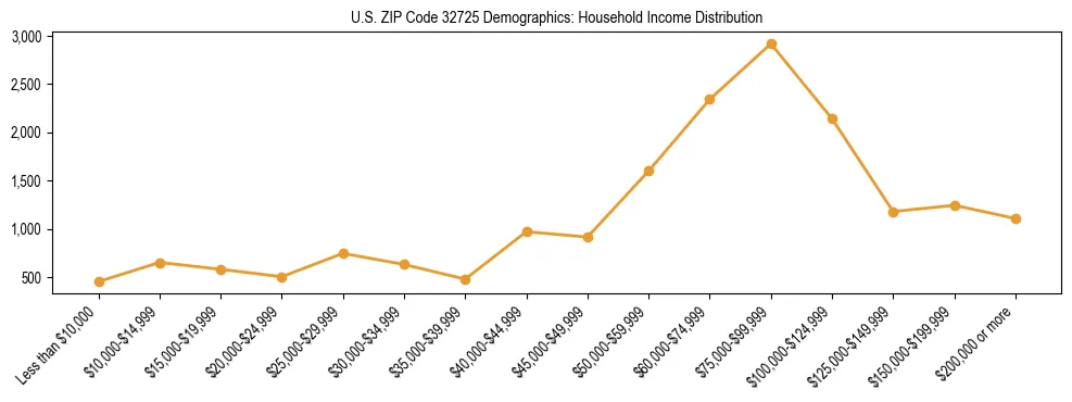 Horizontal bar chart showing household income distribution in US ZIP Code 32725.