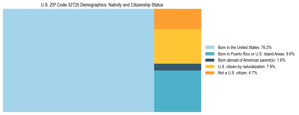 Treemap showing the population distribution by nativity and citizenship status in US ZIP Code 32725 based on U.S. Census data.