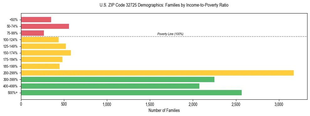 Horizontal bar chart showing family distribution by income-to-poverty ratio in US ZIP Code 32725, based on 2023 ACS data.