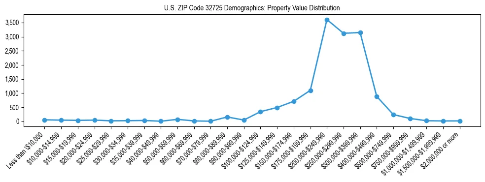 Line chart showing the distribution of property values for owner-occupied housing units in US ZIP Code 32725.