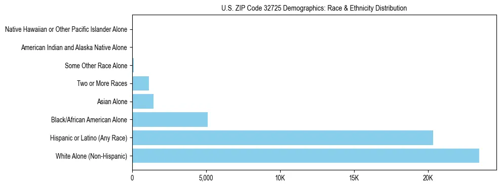 Race and Ethnicity Distribution Chart for US ZIP Code 32725