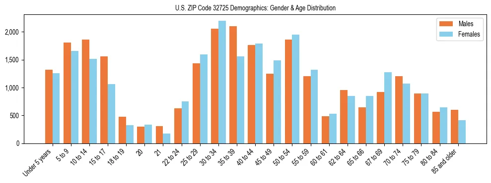 Bar chart showing the population distribution of US ZIP Code 32725 by age group and gender, based on 2023 ACS data.