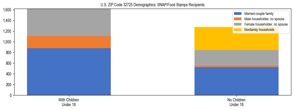 Stacked bar chart showing SNAP/Food Stamps recipient household composition by presence of children under 18 in US ZIP Code 32725, based on 2023 ACS data.