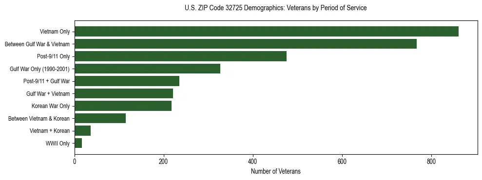 Horizontal bar chart showing veteran distribution by period of military service in US ZIP Code 32725, based on 2023 ACS data.
