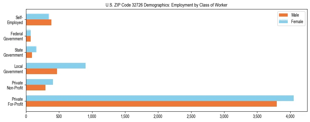 Horizontal bar chart showing employment distribution by class of worker and gender in US ZIP Code 32726, based on 2023 ACS data.