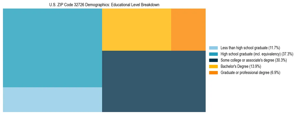 Treemap chart illustrating the educational attainment breakdown for population 25 years and over in US ZIP Code 32726.