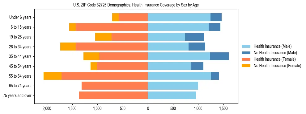 Pyramid chart showing health insurance coverage by age and sex in US ZIP Code 32726.