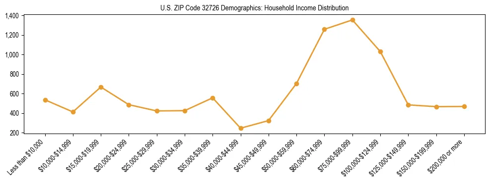 Horizontal bar chart showing household income distribution in US ZIP Code 32726.