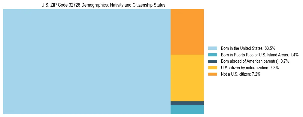 Treemap showing the population distribution by nativity and citizenship status in US ZIP Code 32726 based on U.S. Census data.