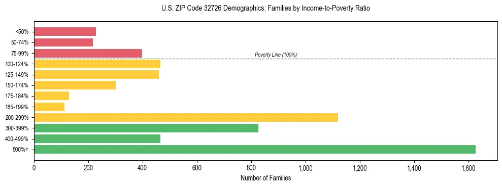 Horizontal bar chart showing family distribution by income-to-poverty ratio in US ZIP Code 32726, based on 2023 ACS data.