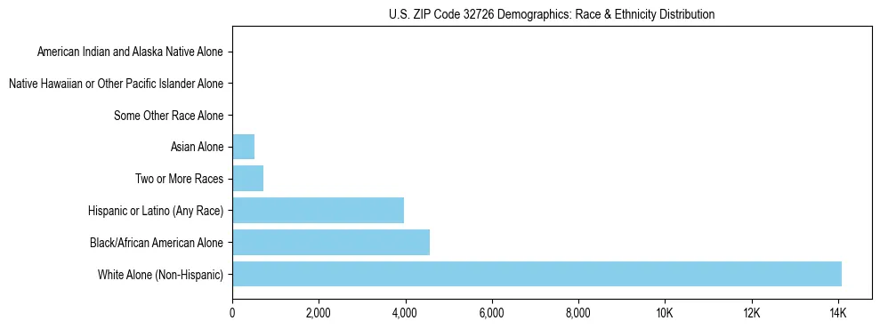 Race and Ethnicity Distribution Chart for US ZIP Code 32726