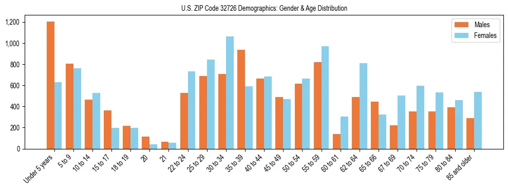 Bar chart showing the population distribution of US ZIP Code 32726 by age group and gender, based on 2023 ACS data.