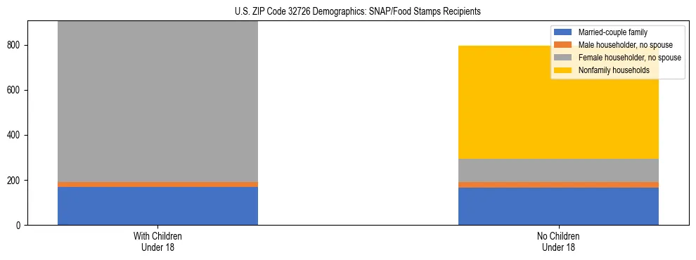 Stacked bar chart showing SNAP/Food Stamps recipient household composition by presence of children under 18 in US ZIP Code 32726, based on 2023 ACS data.