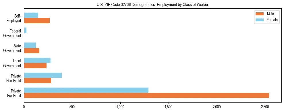 Horizontal bar chart showing employment distribution by class of worker and gender in US ZIP Code 32736, based on 2023 ACS data.