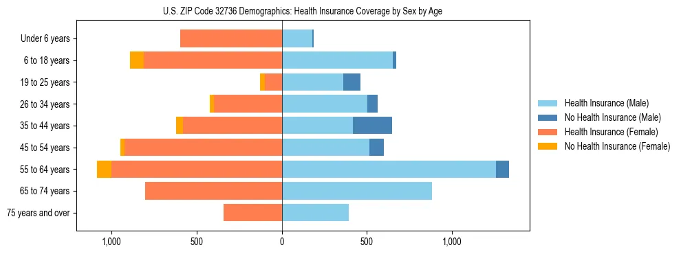 Pyramid chart showing health insurance coverage by age and sex in US ZIP Code 32736.