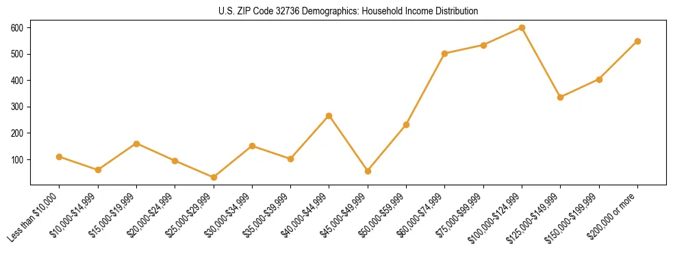 Horizontal bar chart showing household income distribution in US ZIP Code 32736.