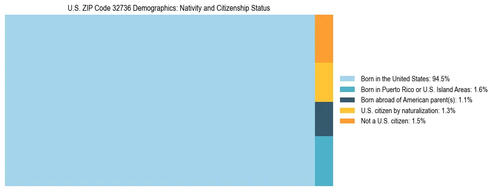 Treemap showing the population distribution by nativity and citizenship status in US ZIP Code 32736 based on U.S. Census data.
