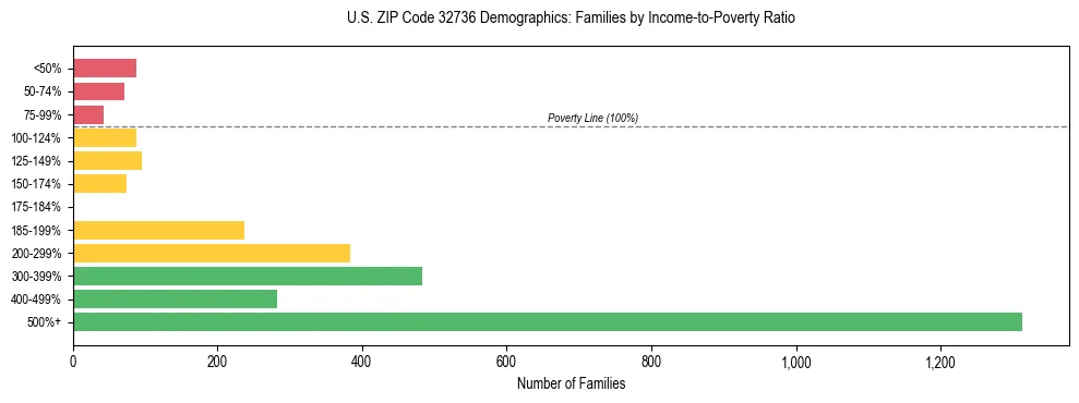 Horizontal bar chart showing family distribution by income-to-poverty ratio in US ZIP Code 32736, based on 2023 ACS data.