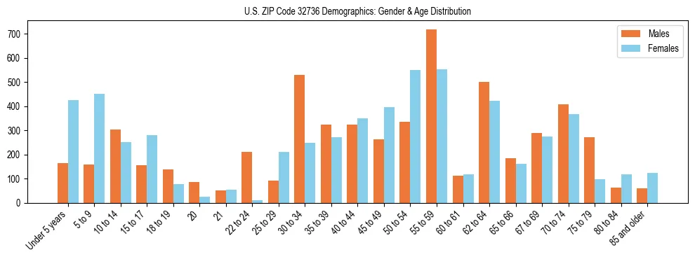 Bar chart showing the population distribution of US ZIP Code 32736 by age group and gender, based on 2023 ACS data.