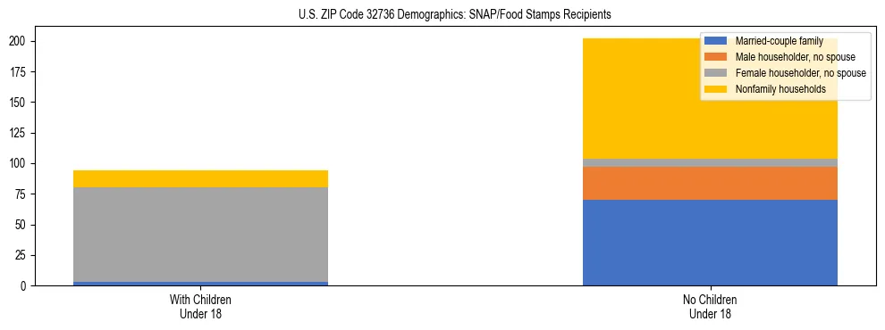 Stacked bar chart showing SNAP/Food Stamps recipient household composition by presence of children under 18 in US ZIP Code 32736, based on 2023 ACS data.