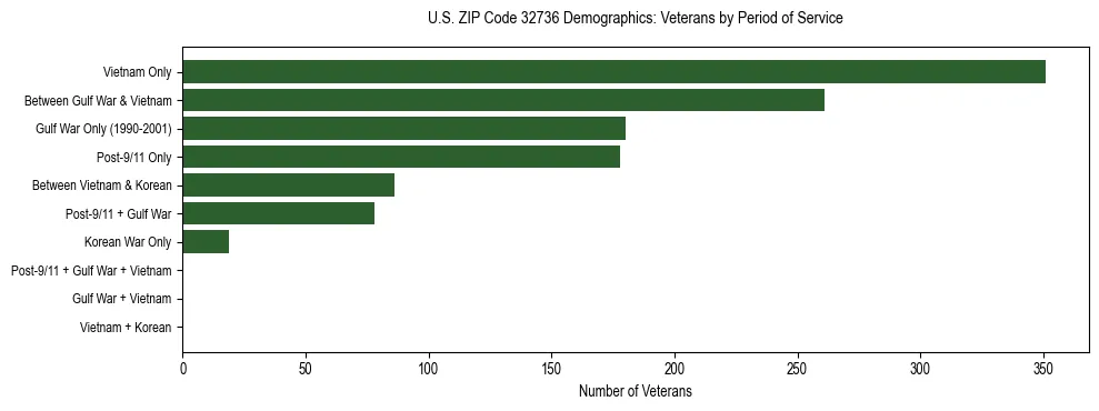 Horizontal bar chart showing veteran distribution by period of military service in US ZIP Code 32736, based on 2023 ACS data.