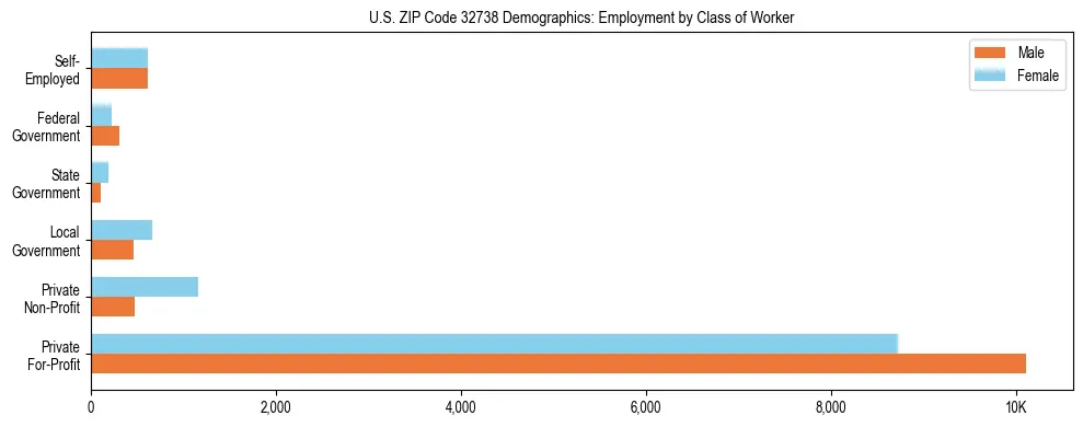Horizontal bar chart showing employment distribution by class of worker and gender in US ZIP Code 32738, based on 2023 ACS data.
