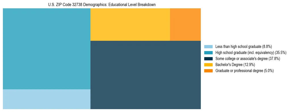 Treemap chart illustrating the educational attainment breakdown for population 25 years and over in US ZIP Code 32738.