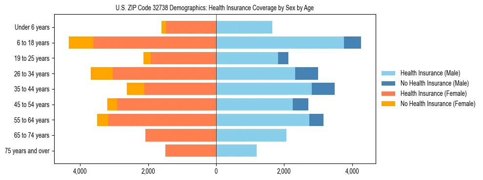 Pyramid chart showing health insurance coverage by age and sex in US ZIP Code 32738.