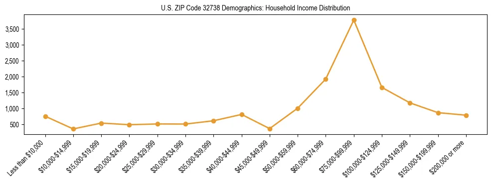 Horizontal bar chart showing household income distribution in US ZIP Code 32738.