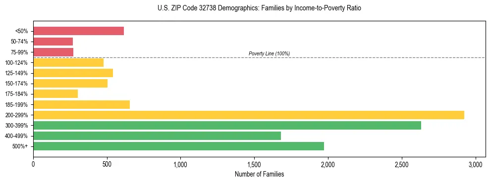 Horizontal bar chart showing family distribution by income-to-poverty ratio in US ZIP Code 32738, based on 2023 ACS data.