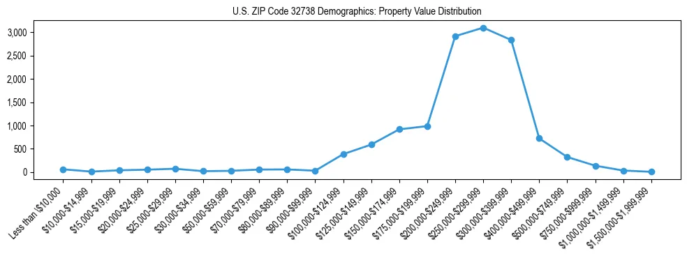 Line chart showing the distribution of property values for owner-occupied housing units in US ZIP Code 32738.