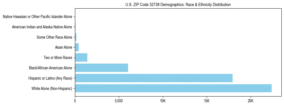 Race and Ethnicity Distribution Chart for US ZIP Code 32738