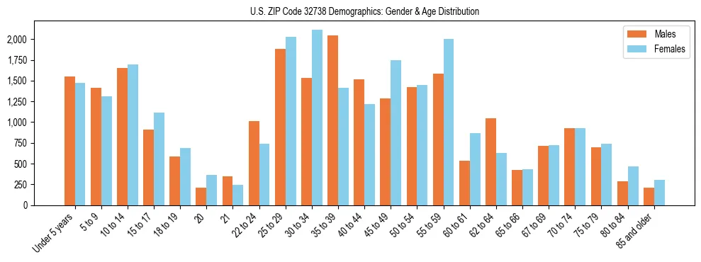 Bar chart showing the population distribution of US ZIP Code 32738 by age group and gender, based on 2023 ACS data.