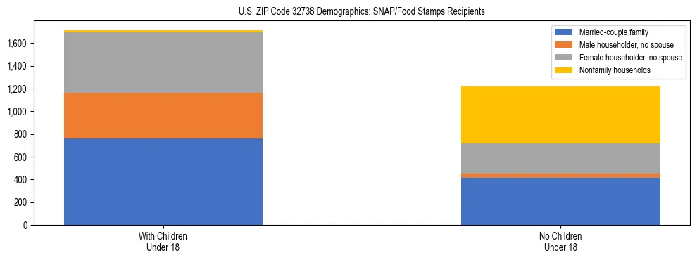 Stacked bar chart showing SNAP/Food Stamps recipient household composition by presence of children under 18 in US ZIP Code 32738, based on 2023 ACS data.