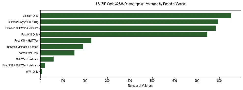 Horizontal bar chart showing veteran distribution by period of military service in US ZIP Code 32738, based on 2023 ACS data.