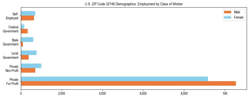 Horizontal bar chart showing employment distribution by class of worker and gender in US ZIP Code 32746, based on 2023 ACS data.