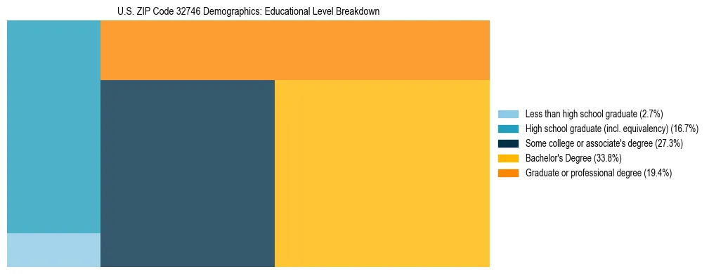 Treemap chart illustrating the educational attainment breakdown for population 25 years and over in US ZIP Code 32746.