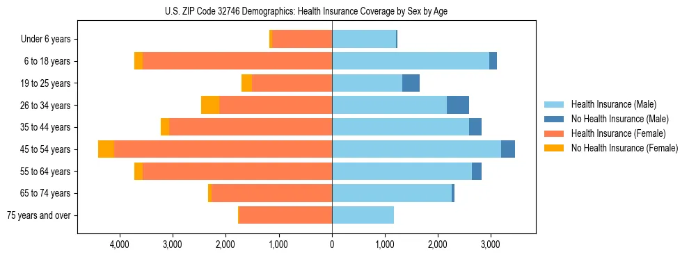 Pyramid chart showing health insurance coverage by age and sex in US ZIP Code 32746.