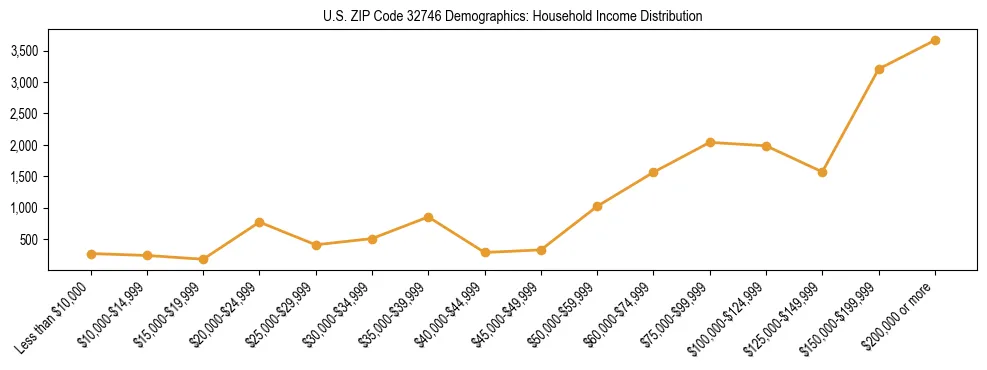 Horizontal bar chart showing household income distribution in US ZIP Code 32746.