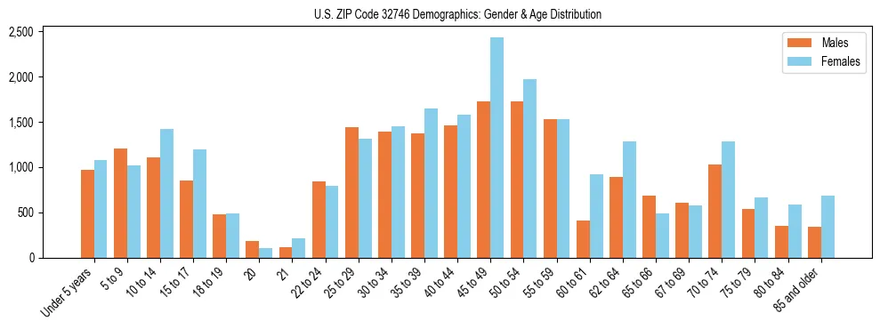 Bar chart showing the population distribution of US ZIP Code 32746 by age group and gender, based on 2023 ACS data.