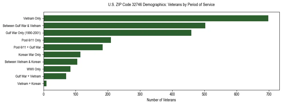 Horizontal bar chart showing veteran distribution by period of military service in US ZIP Code 32746, based on 2023 ACS data.