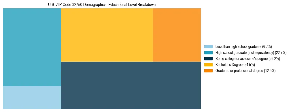 Treemap chart illustrating the educational attainment breakdown for population 25 years and over in US ZIP Code 32750.