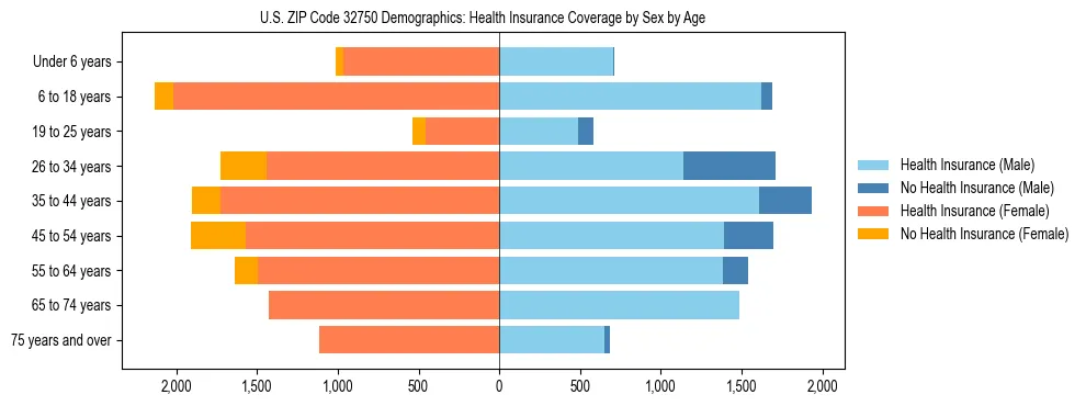 Pyramid chart showing health insurance coverage by age and sex in US ZIP Code 32750.