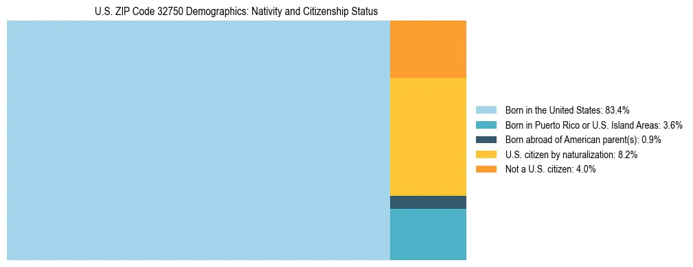 Treemap showing the population distribution by nativity and citizenship status in US ZIP Code 32750 based on U.S. Census data.