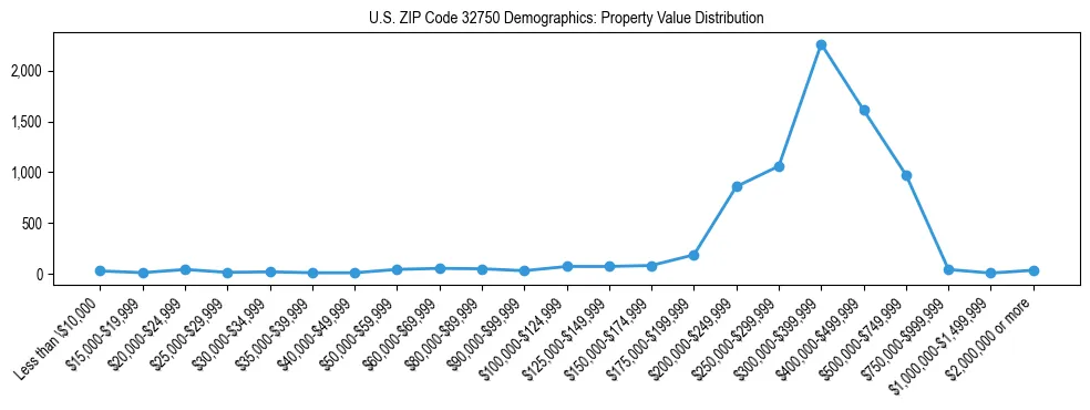 Line chart showing the distribution of property values for owner-occupied housing units in US ZIP Code 32750.