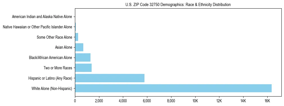 Race and Ethnicity Distribution Chart for US ZIP Code 32750