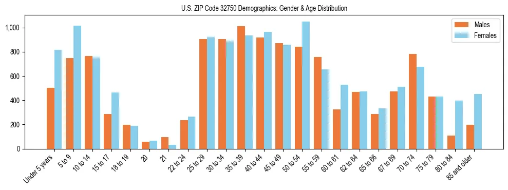 Bar chart showing the population distribution of US ZIP Code 32750 by age group and gender, based on 2023 ACS data.