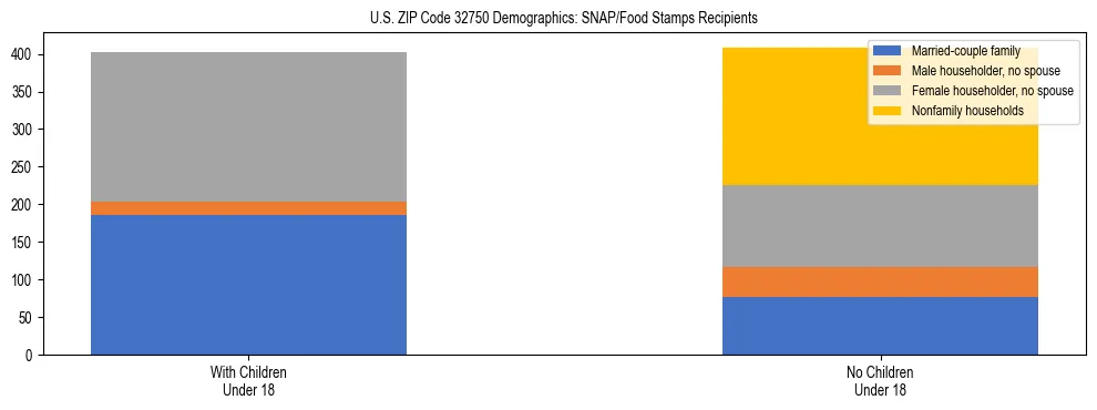 Stacked bar chart showing SNAP/Food Stamps recipient household composition by presence of children under 18 in US ZIP Code 32750, based on 2023 ACS data.