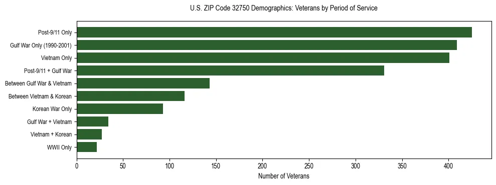 Horizontal bar chart showing veteran distribution by period of military service in US ZIP Code 32750, based on 2023 ACS data.