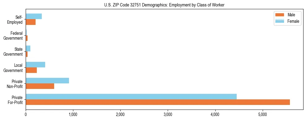 Horizontal bar chart showing employment distribution by class of worker and gender in US ZIP Code 32751, based on 2023 ACS data.